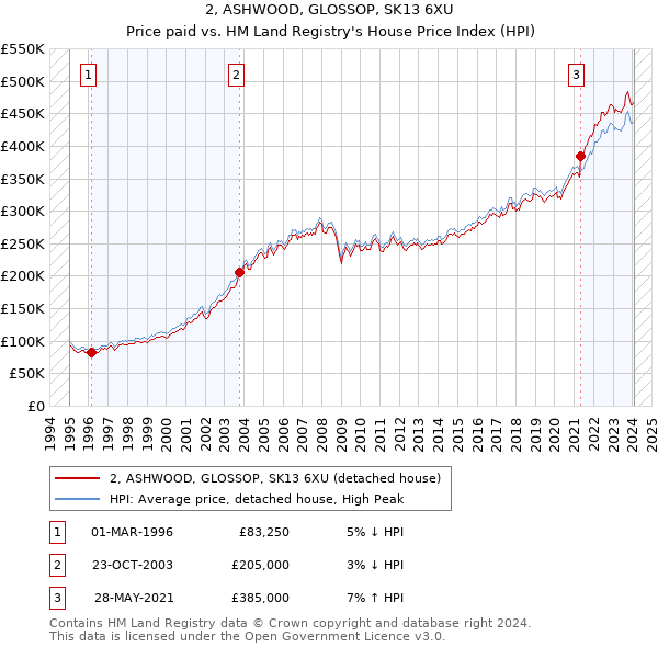 2, ASHWOOD, GLOSSOP, SK13 6XU: Price paid vs HM Land Registry's House Price Index