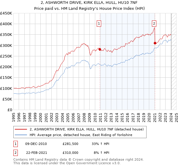2, ASHWORTH DRIVE, KIRK ELLA, HULL, HU10 7NF: Price paid vs HM Land Registry's House Price Index