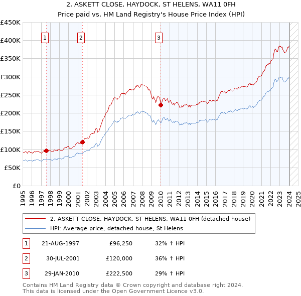 2, ASKETT CLOSE, HAYDOCK, ST HELENS, WA11 0FH: Price paid vs HM Land Registry's House Price Index