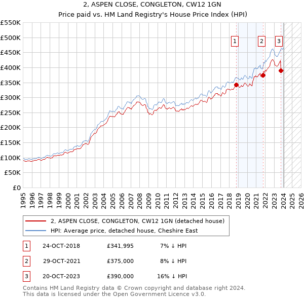 2, ASPEN CLOSE, CONGLETON, CW12 1GN: Price paid vs HM Land Registry's House Price Index