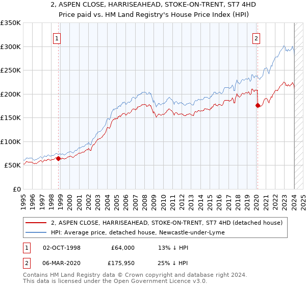 2, ASPEN CLOSE, HARRISEAHEAD, STOKE-ON-TRENT, ST7 4HD: Price paid vs HM Land Registry's House Price Index