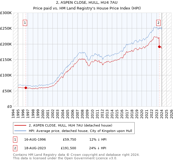 2, ASPEN CLOSE, HULL, HU4 7AU: Price paid vs HM Land Registry's House Price Index