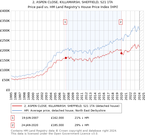 2, ASPEN CLOSE, KILLAMARSH, SHEFFIELD, S21 1TA: Price paid vs HM Land Registry's House Price Index