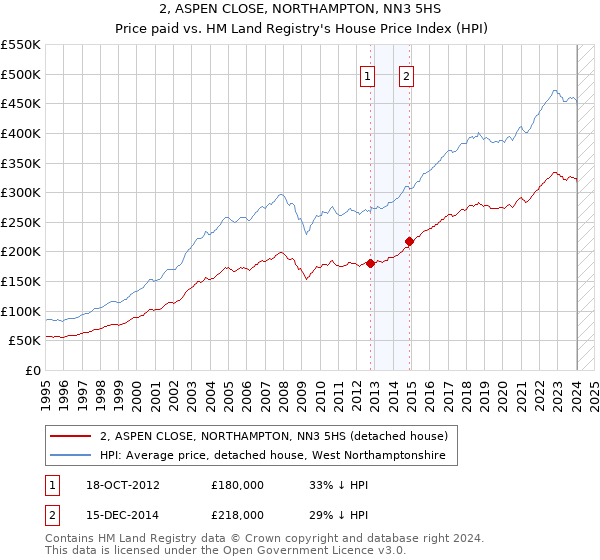 2, ASPEN CLOSE, NORTHAMPTON, NN3 5HS: Price paid vs HM Land Registry's House Price Index