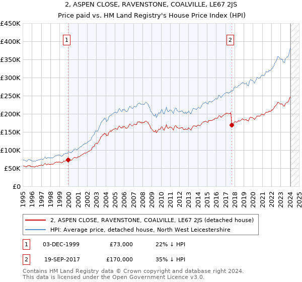 2, ASPEN CLOSE, RAVENSTONE, COALVILLE, LE67 2JS: Price paid vs HM Land Registry's House Price Index