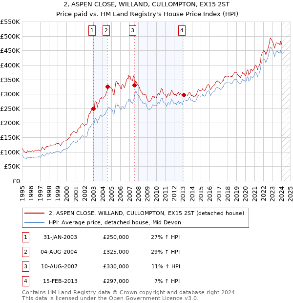 2, ASPEN CLOSE, WILLAND, CULLOMPTON, EX15 2ST: Price paid vs HM Land Registry's House Price Index