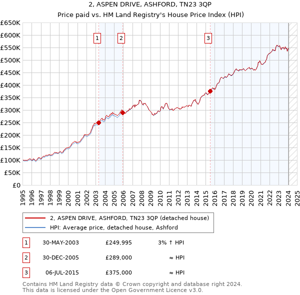 2, ASPEN DRIVE, ASHFORD, TN23 3QP: Price paid vs HM Land Registry's House Price Index