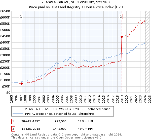2, ASPEN GROVE, SHREWSBURY, SY3 9RB: Price paid vs HM Land Registry's House Price Index