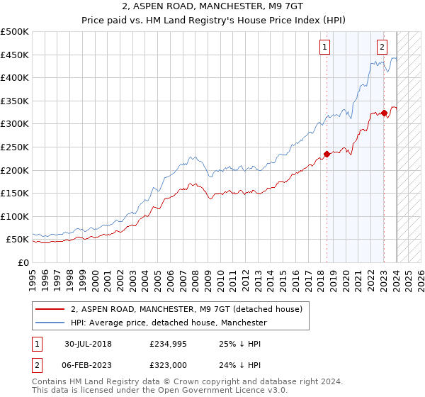2, ASPEN ROAD, MANCHESTER, M9 7GT: Price paid vs HM Land Registry's House Price Index