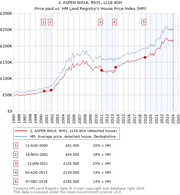 2, ASPEN WALK, RHYL, LL18 4GH: Price paid vs HM Land Registry's House Price Index