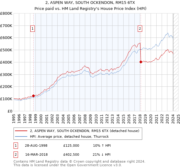 2, ASPEN WAY, SOUTH OCKENDON, RM15 6TX: Price paid vs HM Land Registry's House Price Index