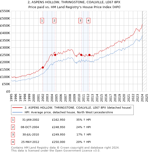 2, ASPENS HOLLOW, THRINGSTONE, COALVILLE, LE67 8PX: Price paid vs HM Land Registry's House Price Index