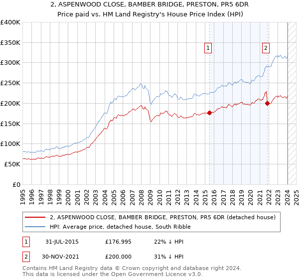 2, ASPENWOOD CLOSE, BAMBER BRIDGE, PRESTON, PR5 6DR: Price paid vs HM Land Registry's House Price Index