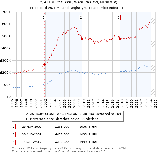 2, ASTBURY CLOSE, WASHINGTON, NE38 9DQ: Price paid vs HM Land Registry's House Price Index