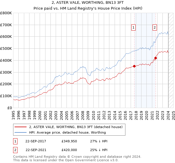 2, ASTER VALE, WORTHING, BN13 3FT: Price paid vs HM Land Registry's House Price Index
