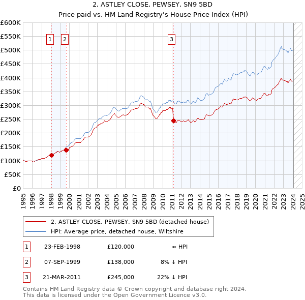 2, ASTLEY CLOSE, PEWSEY, SN9 5BD: Price paid vs HM Land Registry's House Price Index