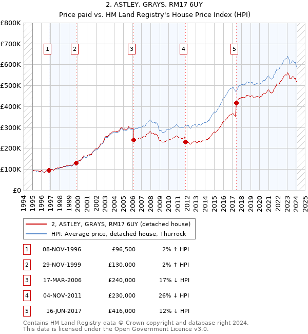 2, ASTLEY, GRAYS, RM17 6UY: Price paid vs HM Land Registry's House Price Index