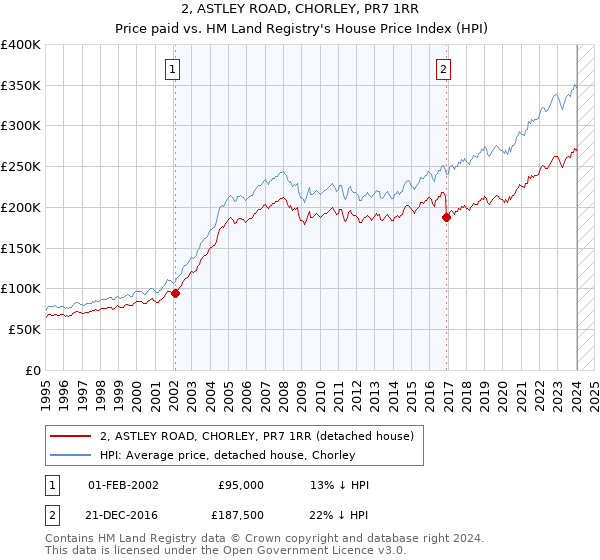 2, ASTLEY ROAD, CHORLEY, PR7 1RR: Price paid vs HM Land Registry's House Price Index