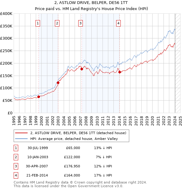 2, ASTLOW DRIVE, BELPER, DE56 1TT: Price paid vs HM Land Registry's House Price Index