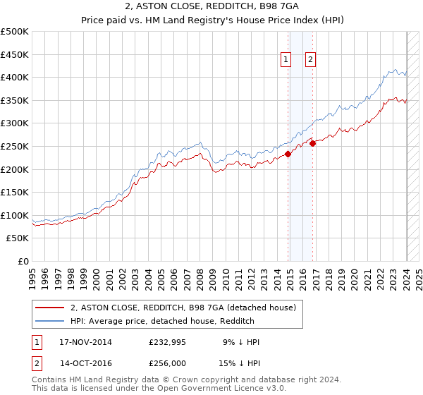 2, ASTON CLOSE, REDDITCH, B98 7GA: Price paid vs HM Land Registry's House Price Index