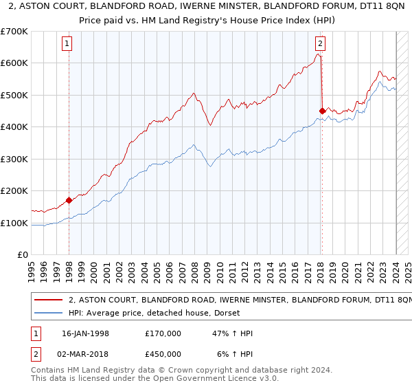 2, ASTON COURT, BLANDFORD ROAD, IWERNE MINSTER, BLANDFORD FORUM, DT11 8QN: Price paid vs HM Land Registry's House Price Index