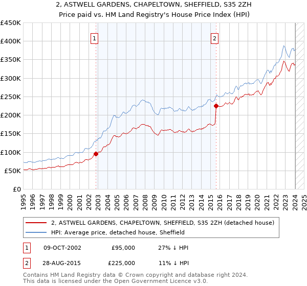 2, ASTWELL GARDENS, CHAPELTOWN, SHEFFIELD, S35 2ZH: Price paid vs HM Land Registry's House Price Index