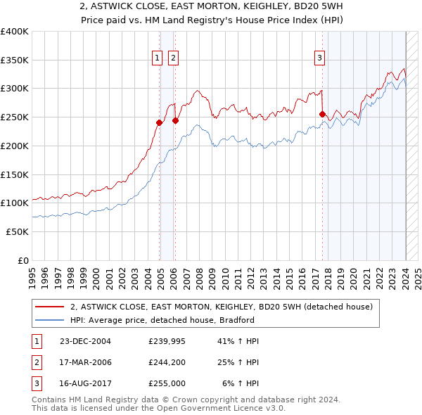 2, ASTWICK CLOSE, EAST MORTON, KEIGHLEY, BD20 5WH: Price paid vs HM Land Registry's House Price Index