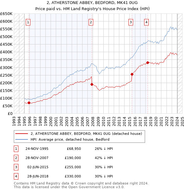 2, ATHERSTONE ABBEY, BEDFORD, MK41 0UG: Price paid vs HM Land Registry's House Price Index
