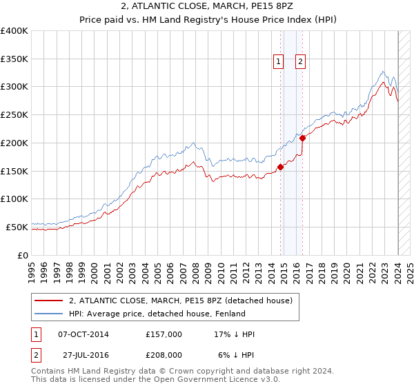 2, ATLANTIC CLOSE, MARCH, PE15 8PZ: Price paid vs HM Land Registry's House Price Index