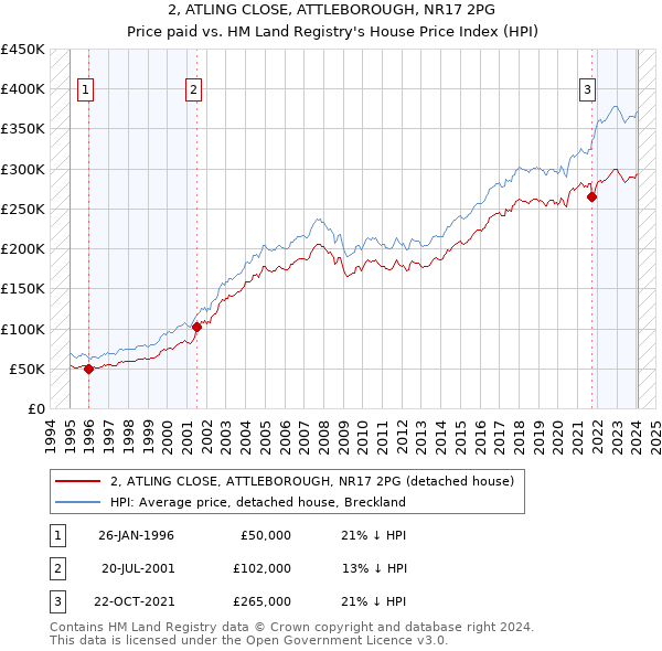 2, ATLING CLOSE, ATTLEBOROUGH, NR17 2PG: Price paid vs HM Land Registry's House Price Index