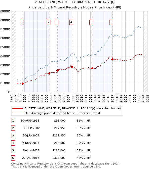 2, ATTE LANE, WARFIELD, BRACKNELL, RG42 2QQ: Price paid vs HM Land Registry's House Price Index