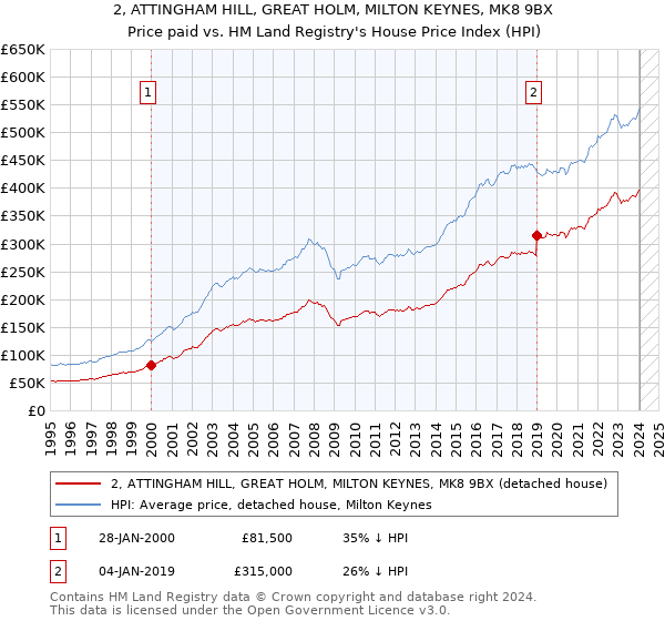 2, ATTINGHAM HILL, GREAT HOLM, MILTON KEYNES, MK8 9BX: Price paid vs HM Land Registry's House Price Index