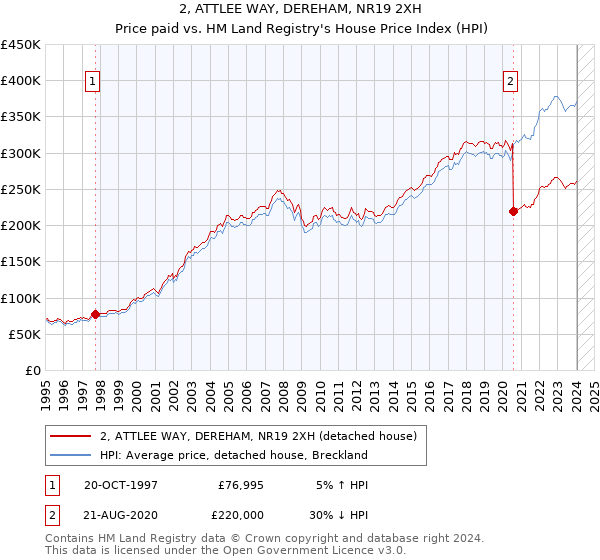 2, ATTLEE WAY, DEREHAM, NR19 2XH: Price paid vs HM Land Registry's House Price Index