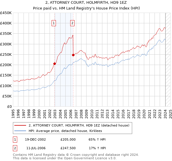 2, ATTORNEY COURT, HOLMFIRTH, HD9 1EZ: Price paid vs HM Land Registry's House Price Index