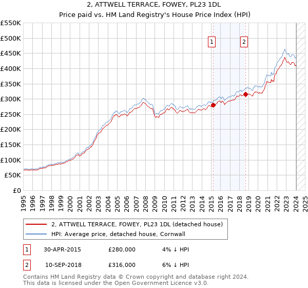 2, ATTWELL TERRACE, FOWEY, PL23 1DL: Price paid vs HM Land Registry's House Price Index