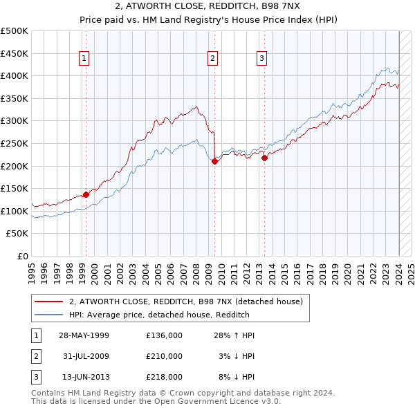 2, ATWORTH CLOSE, REDDITCH, B98 7NX: Price paid vs HM Land Registry's House Price Index