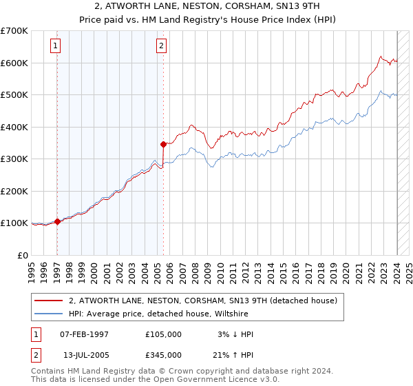 2, ATWORTH LANE, NESTON, CORSHAM, SN13 9TH: Price paid vs HM Land Registry's House Price Index