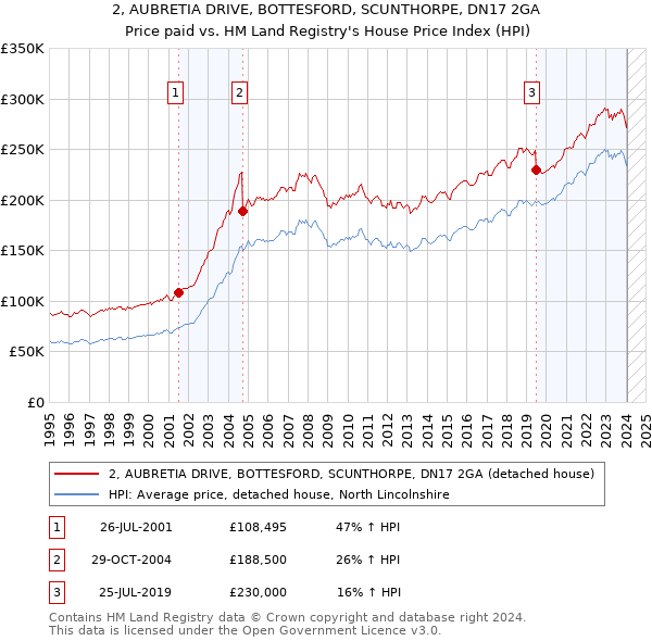 2, AUBRETIA DRIVE, BOTTESFORD, SCUNTHORPE, DN17 2GA: Price paid vs HM Land Registry's House Price Index