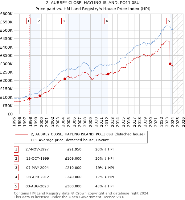 2, AUBREY CLOSE, HAYLING ISLAND, PO11 0SU: Price paid vs HM Land Registry's House Price Index