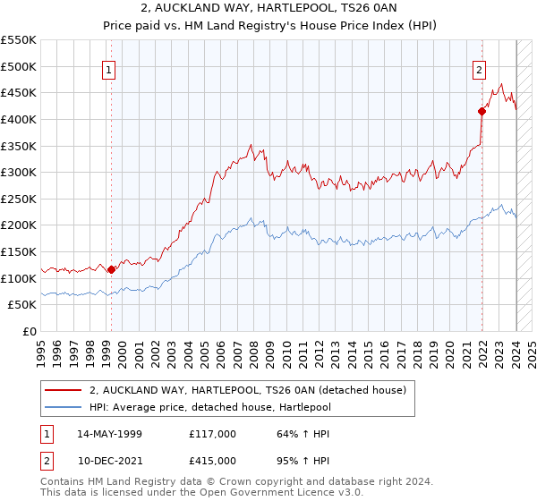 2, AUCKLAND WAY, HARTLEPOOL, TS26 0AN: Price paid vs HM Land Registry's House Price Index