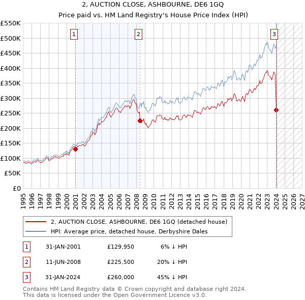 2, AUCTION CLOSE, ASHBOURNE, DE6 1GQ: Price paid vs HM Land Registry's House Price Index
