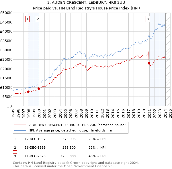 2, AUDEN CRESCENT, LEDBURY, HR8 2UU: Price paid vs HM Land Registry's House Price Index