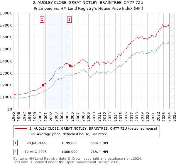 2, AUDLEY CLOSE, GREAT NOTLEY, BRAINTREE, CM77 7ZU: Price paid vs HM Land Registry's House Price Index