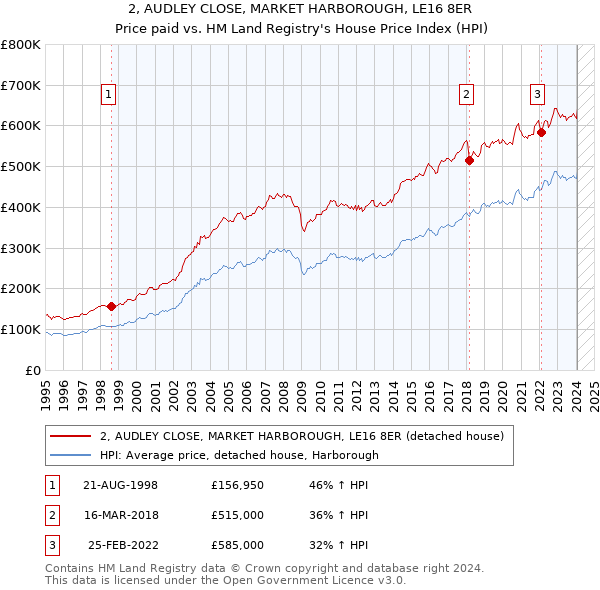 2, AUDLEY CLOSE, MARKET HARBOROUGH, LE16 8ER: Price paid vs HM Land Registry's House Price Index