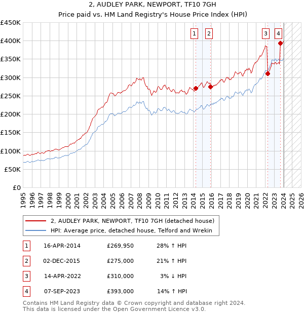 2, AUDLEY PARK, NEWPORT, TF10 7GH: Price paid vs HM Land Registry's House Price Index