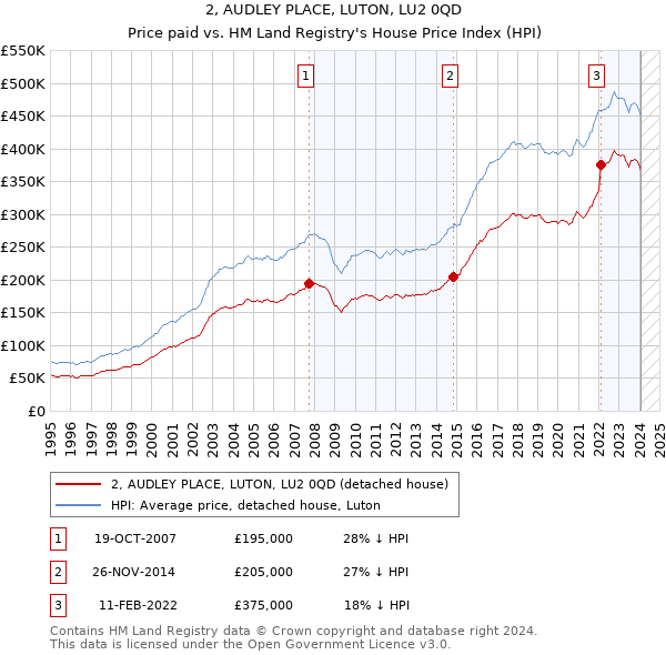 2, AUDLEY PLACE, LUTON, LU2 0QD: Price paid vs HM Land Registry's House Price Index
