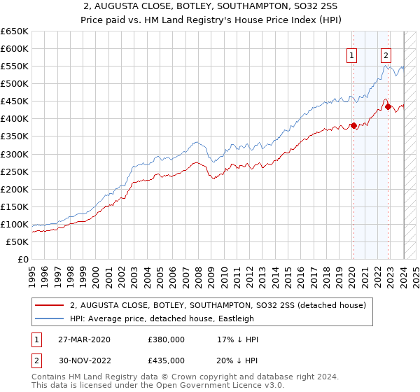 2, AUGUSTA CLOSE, BOTLEY, SOUTHAMPTON, SO32 2SS: Price paid vs HM Land Registry's House Price Index