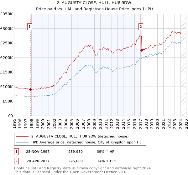 2, AUGUSTA CLOSE, HULL, HU8 9DW: Price paid vs HM Land Registry's House Price Index