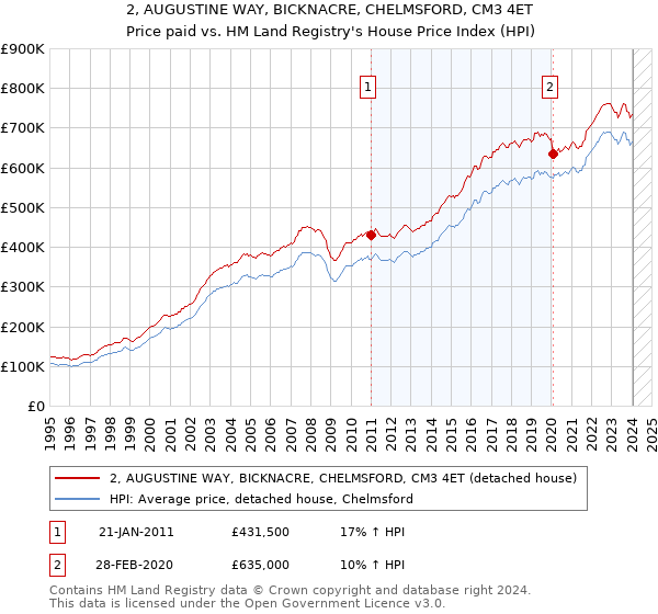 2, AUGUSTINE WAY, BICKNACRE, CHELMSFORD, CM3 4ET: Price paid vs HM Land Registry's House Price Index