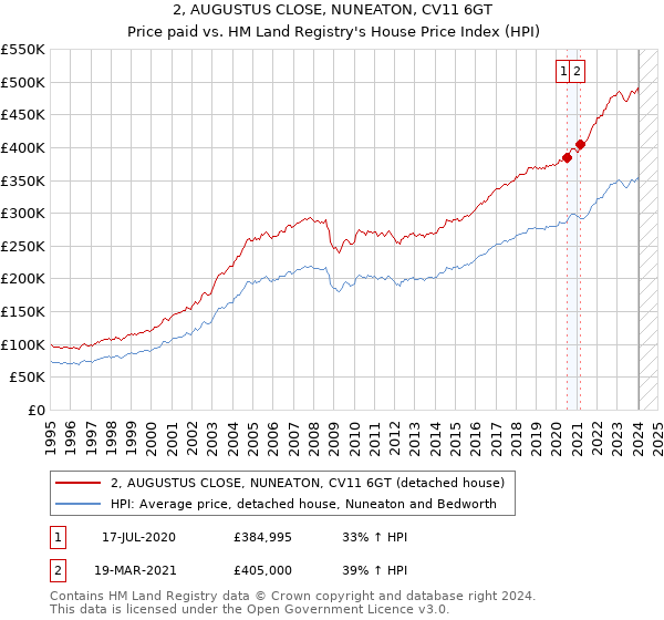 2, AUGUSTUS CLOSE, NUNEATON, CV11 6GT: Price paid vs HM Land Registry's House Price Index